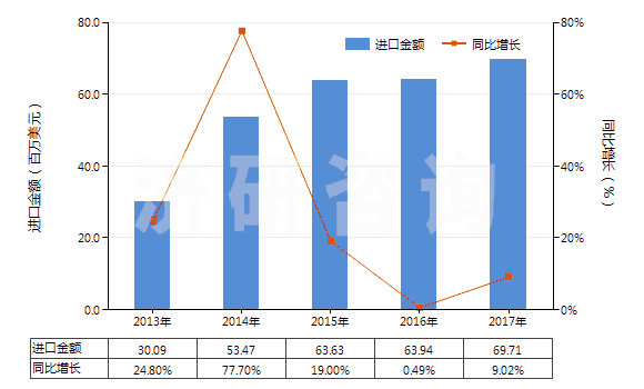 2013-2017年中國(guó)過(guò)踝低于小腿，橡/塑/革外底靴（內(nèi)底＜24cm）(HS64039111)進(jìn)口總額及增速統(tǒng)計(jì)
